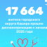 Диспансеризацию и профилактические осмотры с начала 2025 года прошли более 17 тысяч каширян - Администрация г.о. Кашира